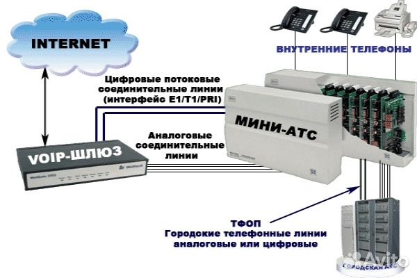 Виды атс. Система телефонной связи мини АТС Тип 1. Мини АТС IP-АТС-6202. Схема подключения Мим АТС. Мини АТС аналоговая на 6 номеров.