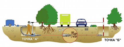 Прокладка водопровода и канализации проколом