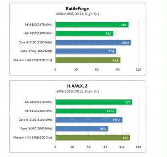 AMD 8-6-4-2 ядерные