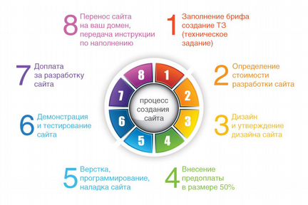 Создание сайтов любой сложности